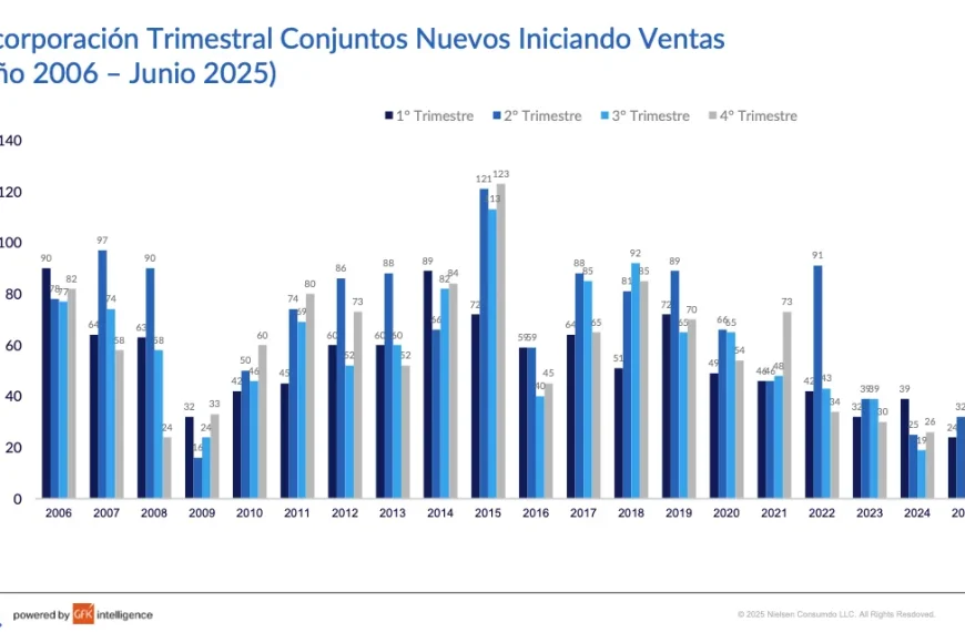 Mercado de viviendas nuevas: análisis del 2T 2025