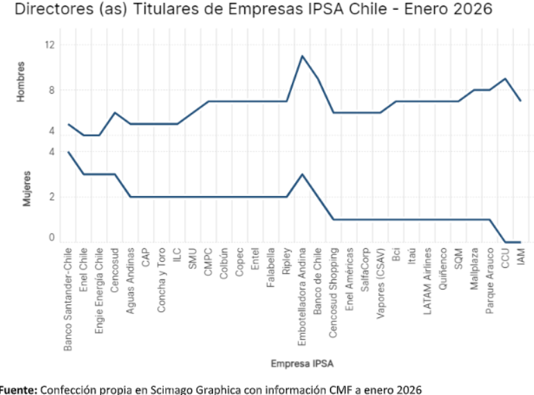 Representación femenina en directorios: ¿Cómo avanza en Chile?